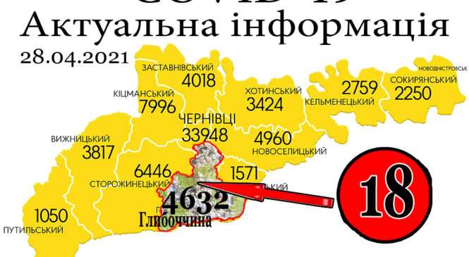 За минулу добу, 27 квітня, у Глибоцькому р-ні+18 а на Буковині зафіксовано 129 нових випадків зараження коронавірусом