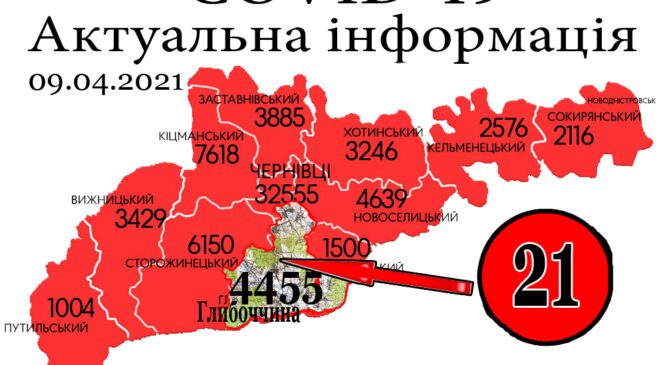 За минулу добу, 8 квітня, у Глибоцькому р-ні+21 а на Буковині зафіксовано 378 нових випадків зараження коронавірусом
