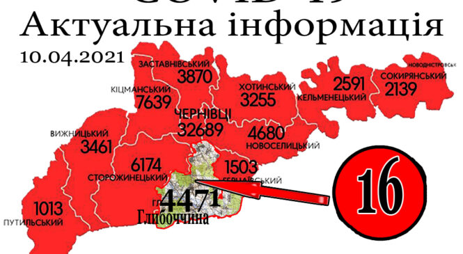 За минулу добу, 9 квітня, на Глибоччині+16 а на Буковині зафіксовано 330 нових випадків зараження коронавірусом