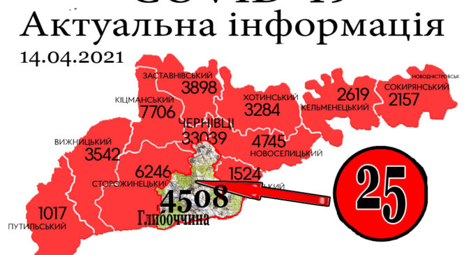 За минулу добу, 13 квітня, Глибоцький р-н один з лідерів на захворювання на короновірус + 25