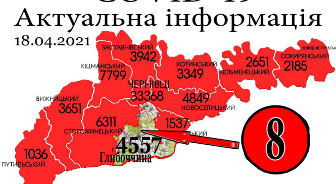 За минулу добу, 17 квітня, у Глибоцькому р-ні+8 а на Буковині зафіксовано 174 нових випадки зараження коронавірусом