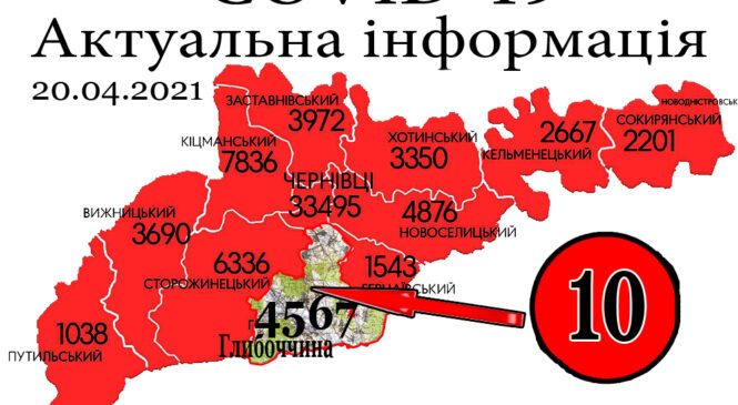 За минулу добу, 19 квітня, у Глибоцькому р-ні+10 а на Буковині зафіксовано 179 нових випадків зараження коронавірусом
