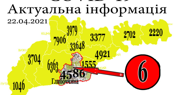 За минулу добу, 21 квітня, у Глибоцькому р-ні+6 а на Буковині зафіксовано 235 нових випадків зараження коронавірусом