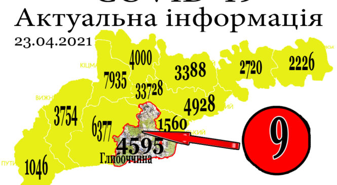 За минулу добу, 22 квітня, на Глибоччині+9 а на Буковині зафіксовано 250 нових випадків зараження коронавірусом