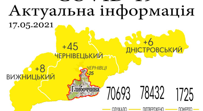 За минулу добу, 16 травня, на Буковині зафіксовано 59 нових випадків зараження коронавірусом