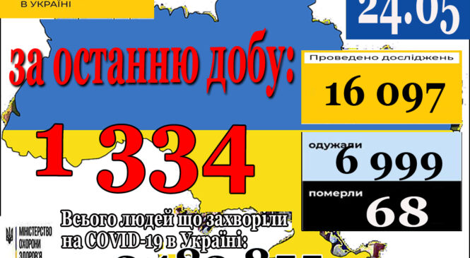 24 травня в Україні зафіксовано 1334 нових підтверджених випадків коронавірусної хвороби COVID-19