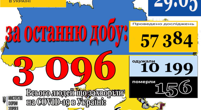 29 травня в Україні зафіксовано 3096 нових підтверджених випадків коронавірусної хвороби COVID-19