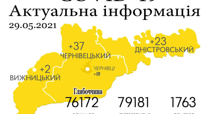 За минулу добу, 28 травня, на Буковині зафіксовано 62 нових випадки зараження коронавірусом
