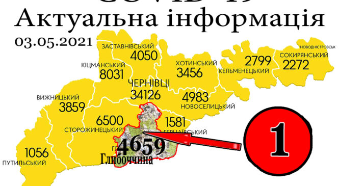 За минулу добу, 2 травня, у Глибоцькому р-ні+1 а на Буковині зафіксовано 61 новий випадок зараження коронавірусом