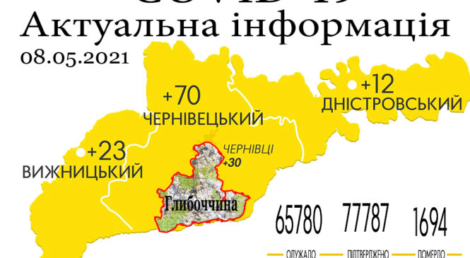 За минулу добу, 7 травня, на Буковині зафіксовано 105 нових випадків зараження коронавірусом