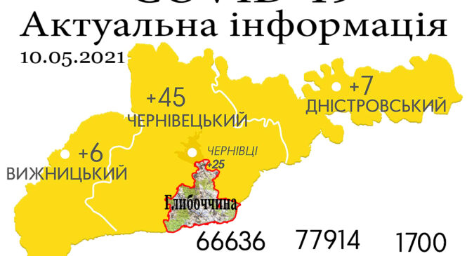 За минулу добу, 9 травня, на Буковині зафіксовано 58 нових випадків зараження коронавірусом