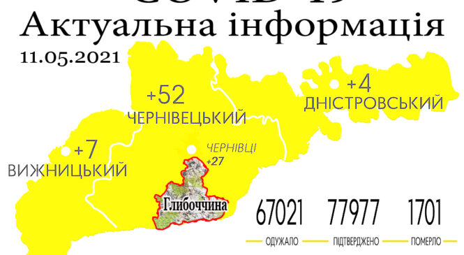 За минулу добу, 10 травня, на Буковині зафіксовано 63 нових випадки зараження коронавірусом