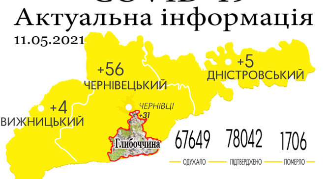 За минулу добу, 11 травня, на Буковині зафіксовано 65 нових випадків зараження коронавірусом