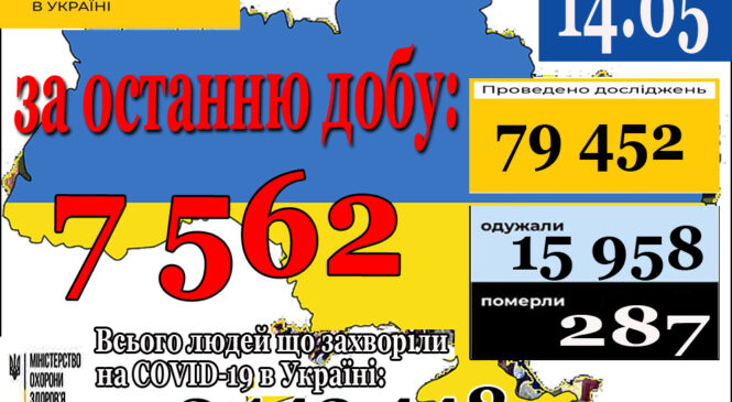 7 562 нові випадки коронавірусної хвороби COVID-19 зафіксовано в Україні станом на 14 травня 2021 року