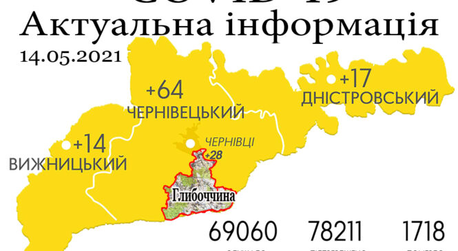 За минулу добу, 13 травня, на Буковині зафіксовано 95 нових випадків зараження коронавірусом