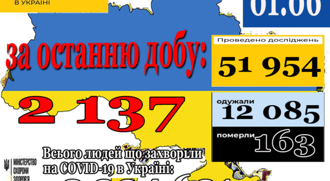 01 червня в Україні зафіксовано 2 137 нових підтверджених випадків коронавірусної хвороби COVID-19