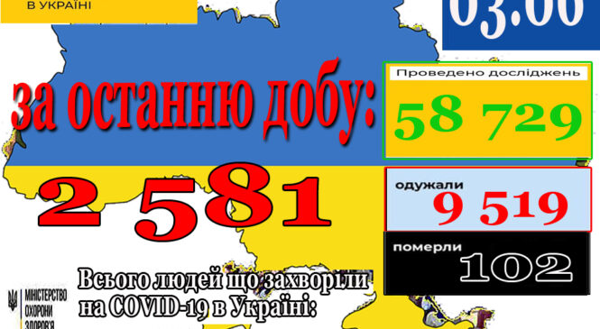 03 червня в Україні зафіксовано 2 581 нових підтверджених випадків коронавірусної хвороби COVID-19