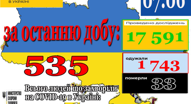 07 червня в Україні зафіксовано 535 нових підтверджених випадків коронавірусної хвороби COVID-19