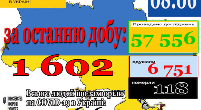 08 червня в Україні зафіксовано 1602 нових підтверджених випадків коронавірусної хвороби COVID-19