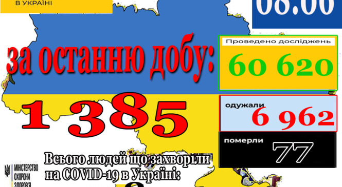 09 червня в Україні зафіксовано 1385 нових підтверджених випадків коронавірусної хвороби COVID-19