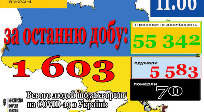 11 червня в Україні зафіксовано 1603 нових підтверджених випадків коронавірусної хвороби COVID-19