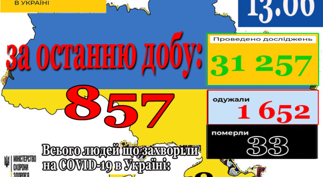 13 червня в Україні зафіксовано 857 нових підтверджених випадків коронавірусної хвороби COVID-19