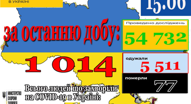 15 червня в Україні зафіксовано 1014 нових підтверджених випадків коронавірусної хвороби COVID-19