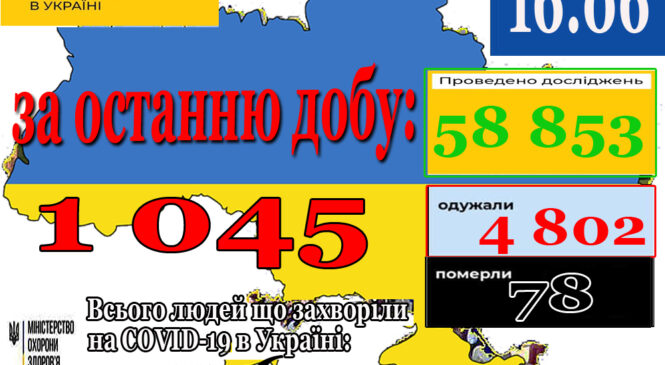 16 червня в Україні зафіксовано 1045 нових підтверджених випадків коронавірусної хвороби COVID-19