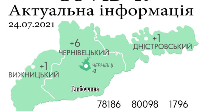 За минулу добу, 23 липня, на Буковині зафіксовано 7 нових випадків зараження коронавірусом