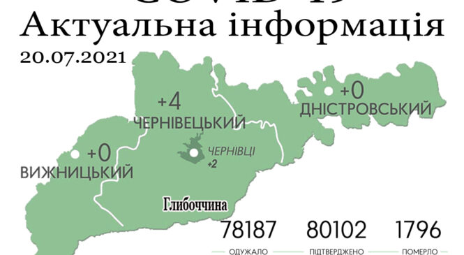 За минулу добу, 24 липня, на Буковині зафіксовано 4 нових випадки зараження коронавірусом