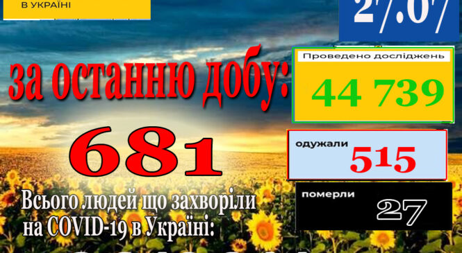 За минулу добу 26 липня в Україні зафіксовано 681 новий підтверджений випадок коронавірусної хвороби COVID-19