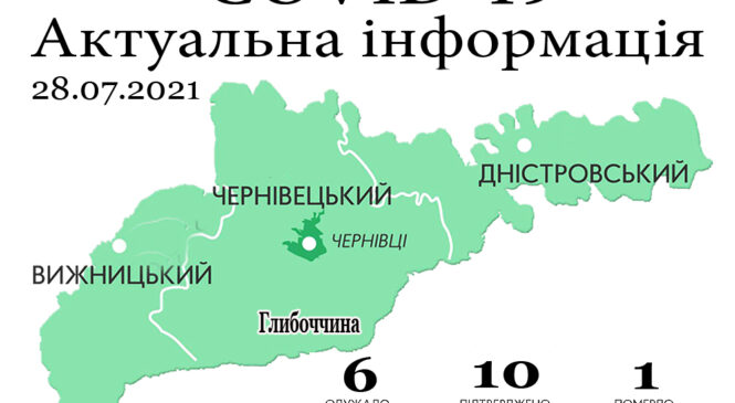 За минулу добу, 27 липня, на Буковині зафіксовано 10 нових випадків зараження коронавірусом