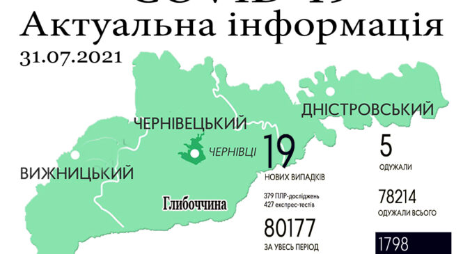 За минулу добу, 30 липня, на Буковині зафіксовано 19 нових випадків зараження коронавірусом.