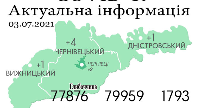 За минулу добу, 2 липня, на Буковині зафіксовано 6 нових випадків зараження коронавірусом