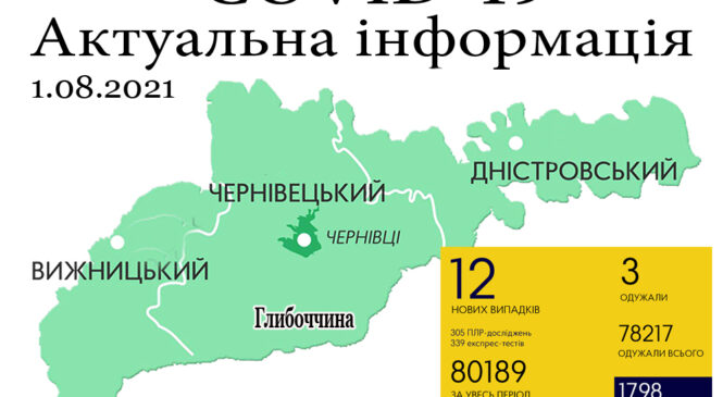 За минулу добу, 31 липня, на Буковині зафіксовано 12 нових випадків зараження коронавірусом