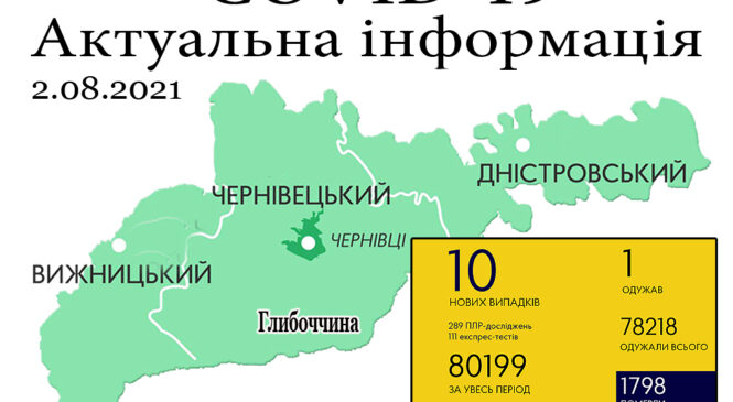 За минулу добу, 1 серпня, на Буковині зафіксовано 10 нових випадків зараження коронавірусом