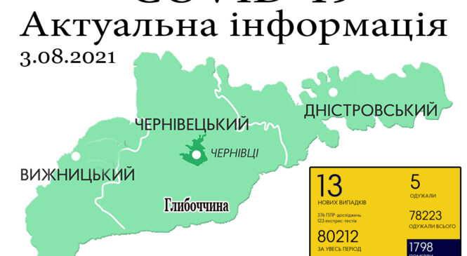 За минулу добу, 2 серпня, на Буковині зафіксовано 13 нових випадків зараження коронавірусом