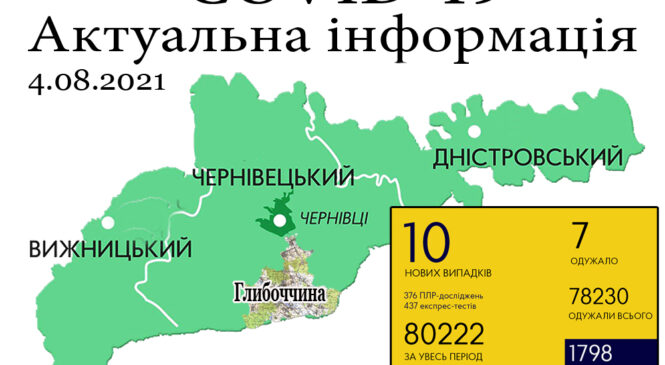 За минулу добу, 3 серпня, на Буковині зафіксовано 10 нових випадків зараження коронавірусом