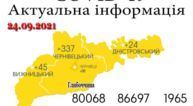 За минулу добу, 23 вересня, на Буковині зафіксовано 406 нових випадків зараження коронавірусом