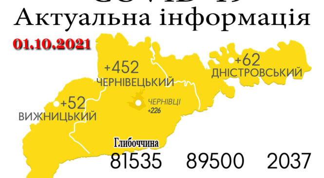 За минулу добу, 30 вересня, на Буковині зафіксовано 566 нових випадків зараження коронавірусом