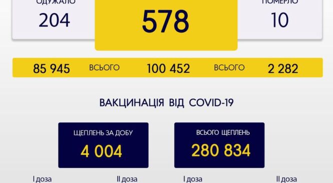 За минулу добу, 20 жовтня, на Буковині зафіксовано 578 нових випадків зараження коронавірусом