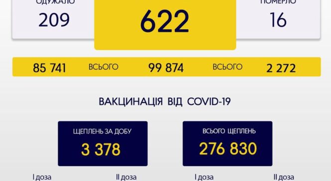 За минулу добу, 19 жовтня, на Буковині зафіксовано 622 нових випадки зараження коронавірусом