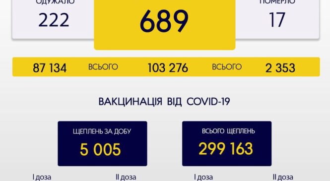 За минулу добу, 25 жовтня, на Буковині зафіксовано 689 нових випадків зараження коронавірусом