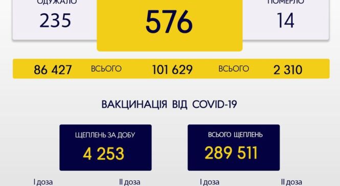 За минулу добу, 22 жовтня, на Буковині зафіксовано 576 нових випадків зараження коронавірусом