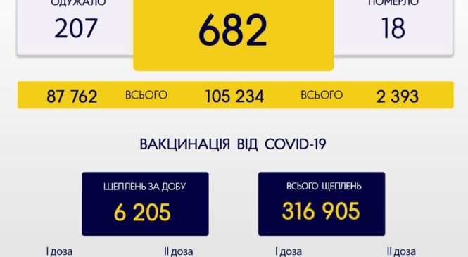За минулу добу, 28 жовтня, на Буковині зафіксовано 682 нових випадки зараження коронавірусом