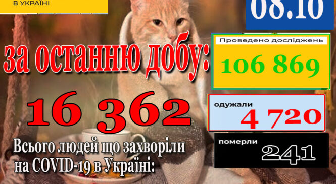 За добу 07 жовтня 2021 року в Україні зафіксовано 16362 нових підтверджених випадків коронавірусної хвороби COVID-19