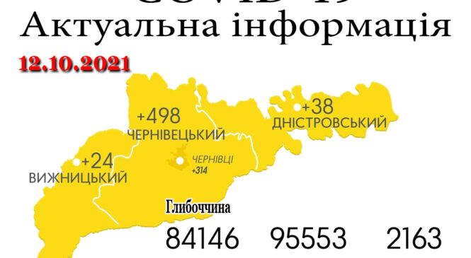 За минулу добу, 11 жовтня, на Буковині зафіксовано 560 нових випадків зараження коронавірусом