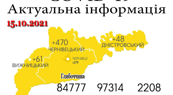 За минулу добу, 14 жовтня, на Буковині зафіксовано 579 нових випадків зараження коронавірусом