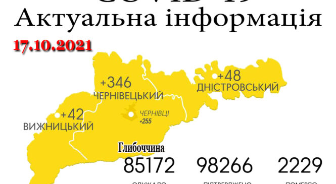 За минулу добу, 16 жовтня, на Буковині зафіксовано 436 нових випадків зараження коронавірусом