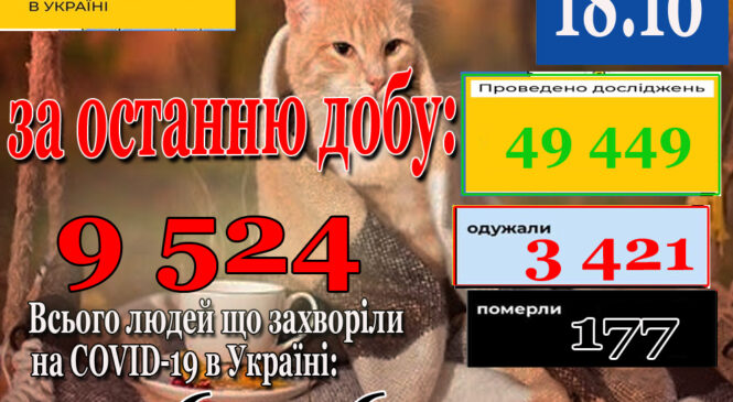 За добу 17 жовтня 2021 року в Україні зафіксовано 9 524 нові підтверджені випадки коронавірусної хвороби COVID-19